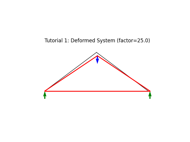 Tutorial 1: Deformed System (factor=25.0)