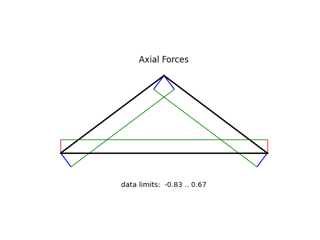 Axial Forces