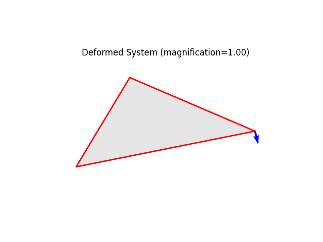 Deformed System (magnification=1.00)