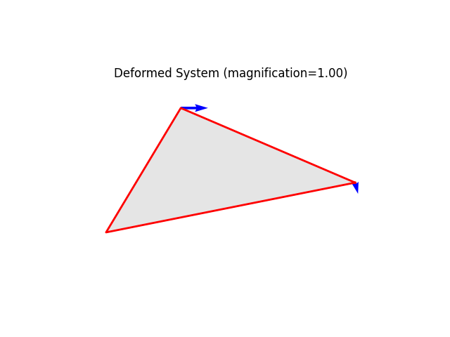 Deformed System (magnification=1.00)