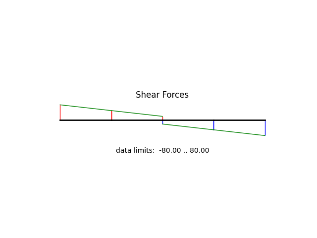 Shear Forces