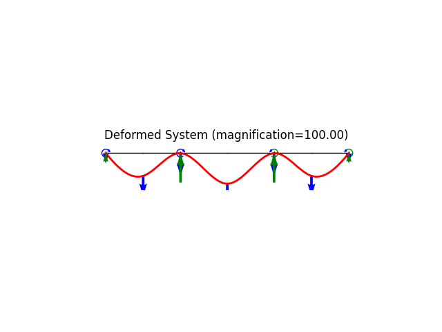 Deformed System (magnification=100.00)