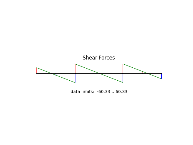 Shear Forces