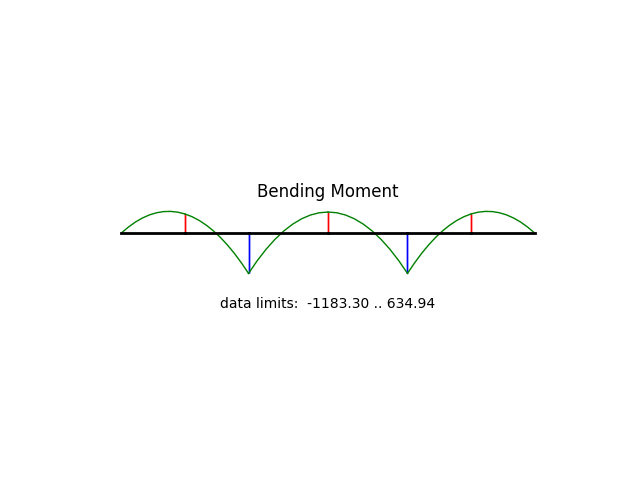 Bending Moment