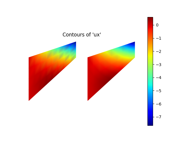 Contours of 'ux'