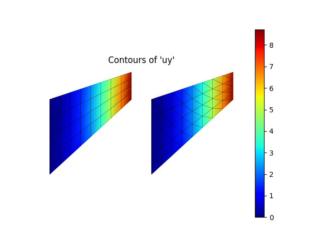 Contours of 'uy'