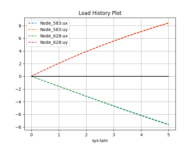 Load History Plot