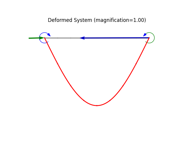 Deformed System (magnification=1.00)