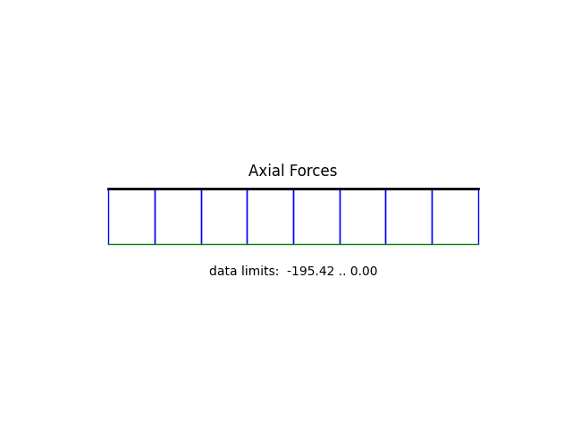 Axial Forces