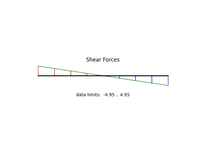 Shear Forces