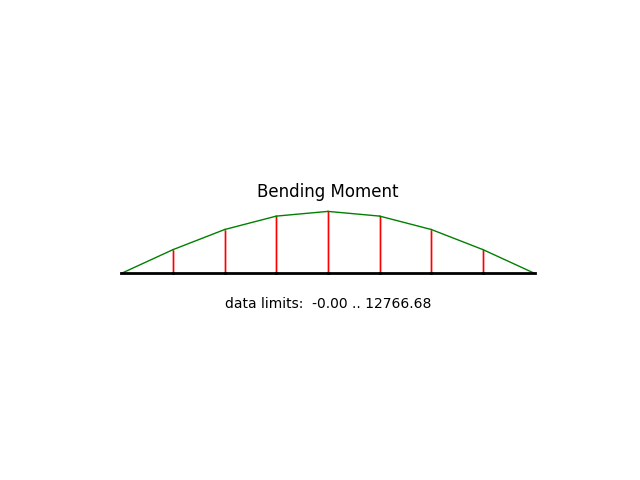 Bending Moment