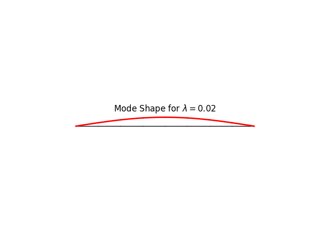 Mode Shape for $ \lambda = 0.02 $