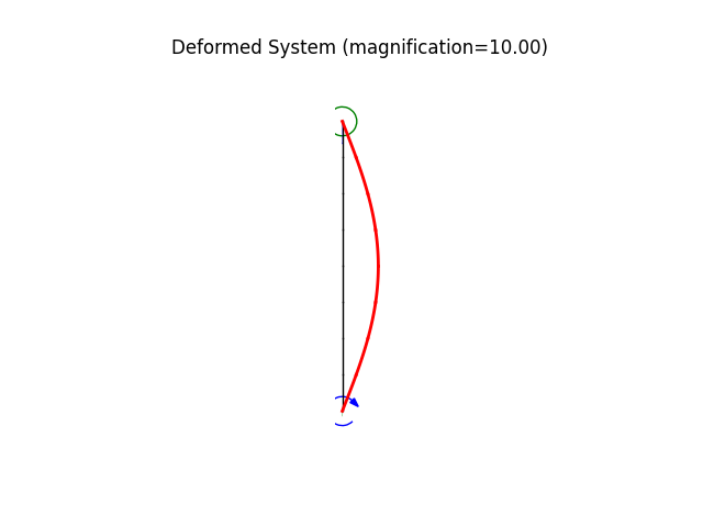 Deformed System (magnification=10.00)