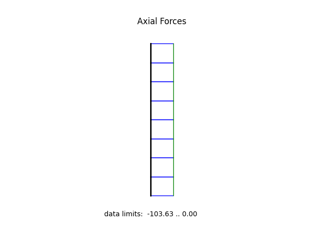 Axial Forces