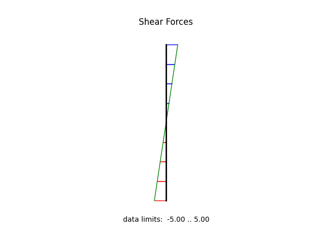 Shear Forces