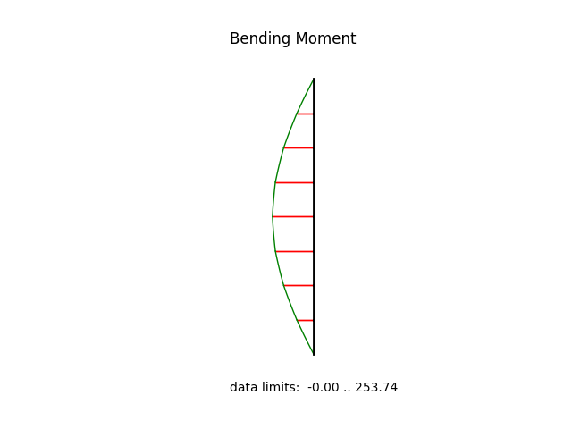 Bending Moment