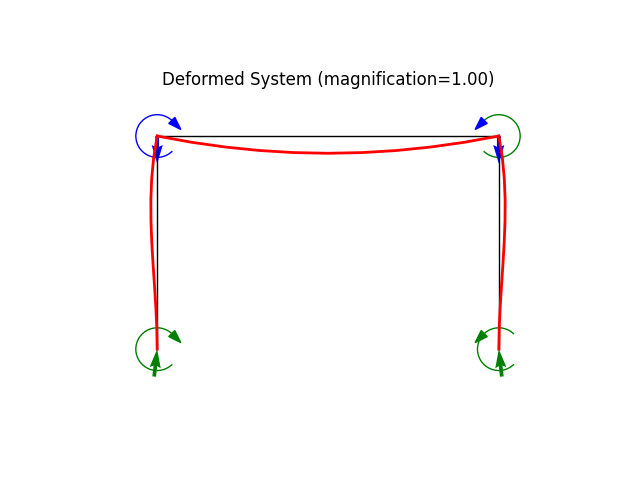 Deformed System (magnification=1.00)