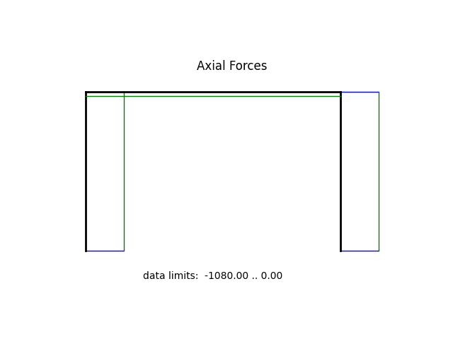 Axial Forces