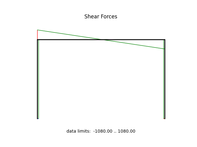 Shear Forces