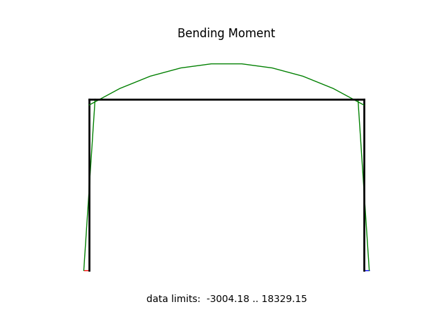 Bending Moment