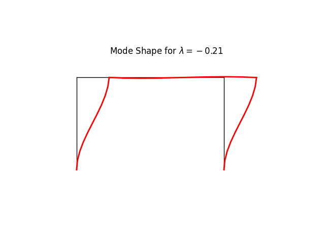 Mode Shape for $ \lambda = -0.21 $