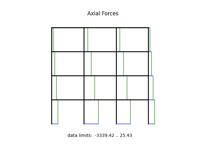 Axial Forces