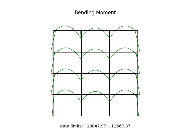 Bending Moment