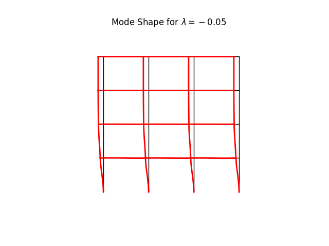 Mode Shape for $ \lambda = -0.05 $