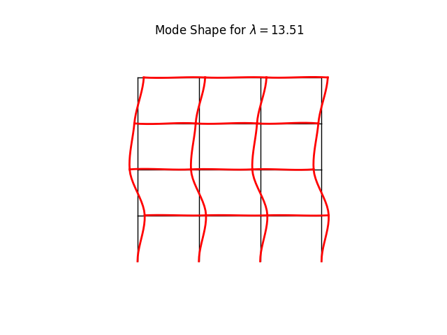 Mode Shape for $ \lambda = 13.51 $