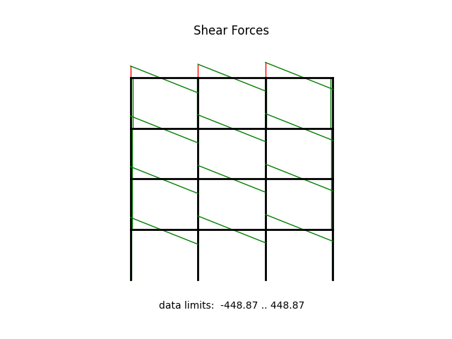 Shear Forces