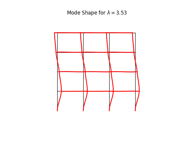 Mode Shape for $ \lambda = 3.53 $