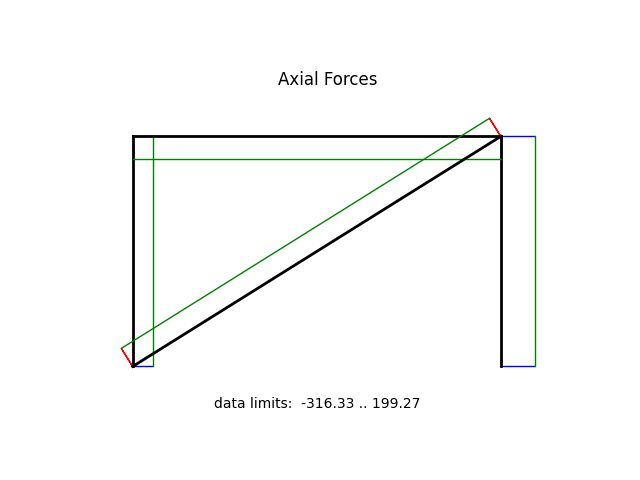 Axial Forces