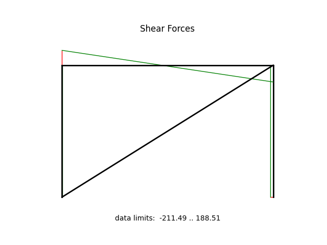 Shear Forces