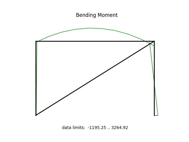 Bending Moment