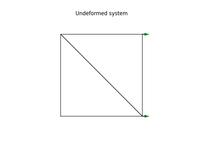 Undeformed system