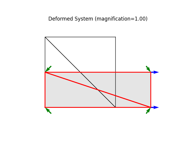 Deformed System (magnification=1.00)