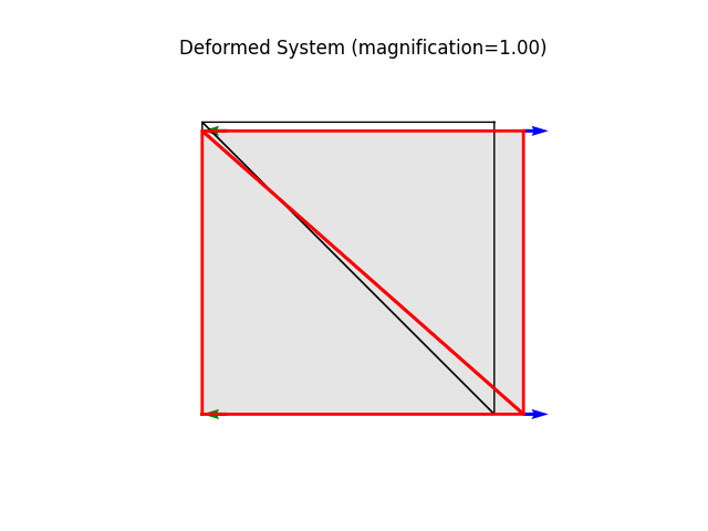 Deformed System (magnification=1.00)