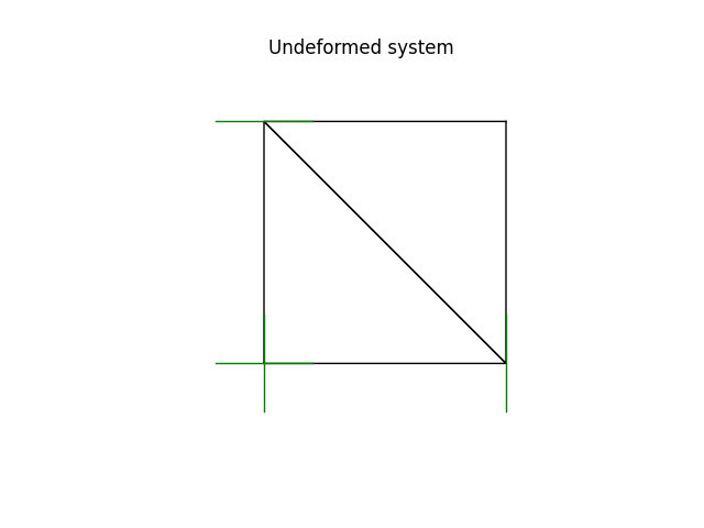 Undeformed system