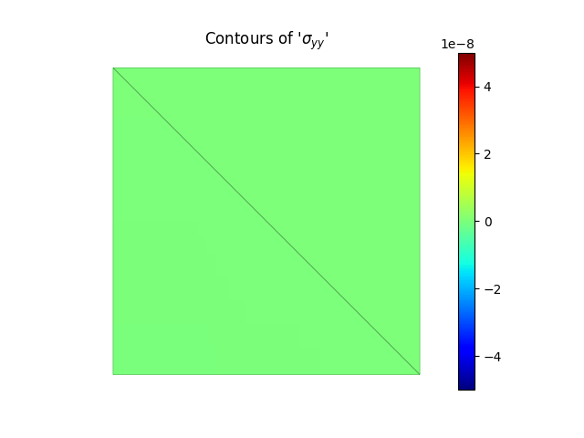 Contours of '$\sigma_{yy}$'