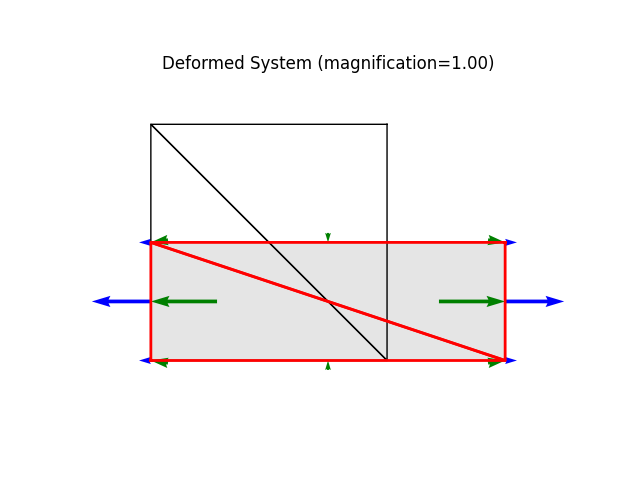 Deformed System (magnification=1.00)