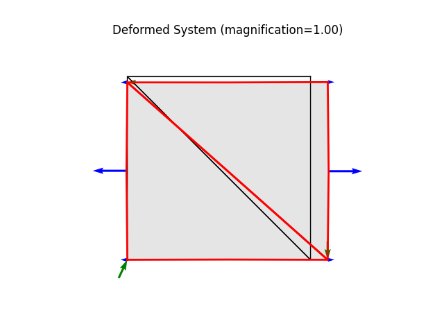 Deformed System (magnification=1.00)