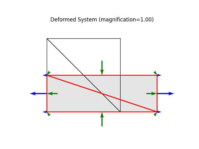 Deformed System (magnification=1.00)