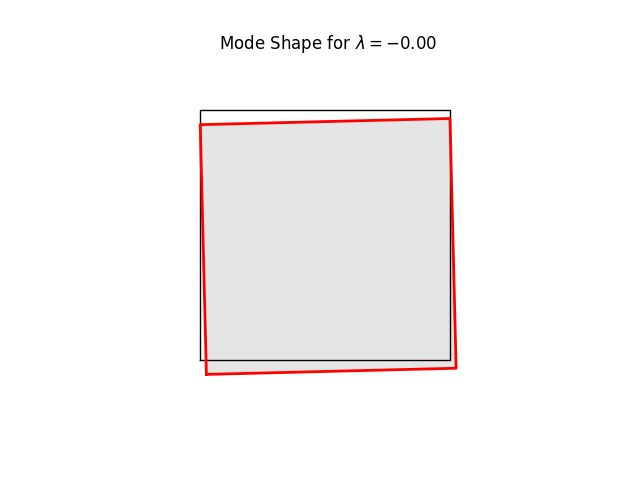 Mode Shape for $ \lambda = -0.00 $