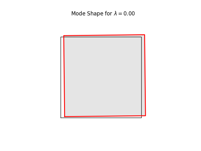 Mode Shape for $ \lambda = 0.00 $