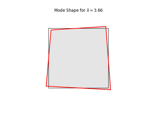 Mode Shape for $ \lambda = 3.66 $