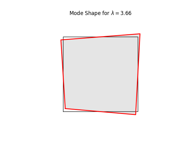 Mode Shape for $ \lambda = 3.66 $