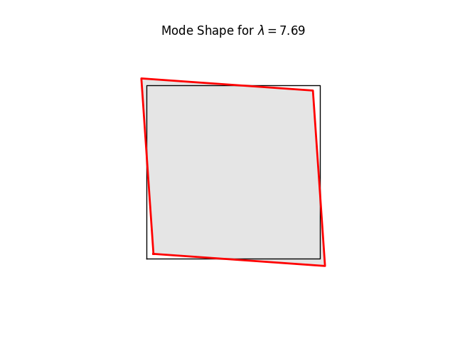 Mode Shape for $ \lambda = 7.69 $