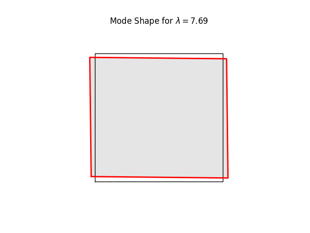 Mode Shape for $ \lambda = 7.69 $