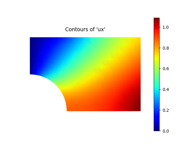 Contours of 'ux'