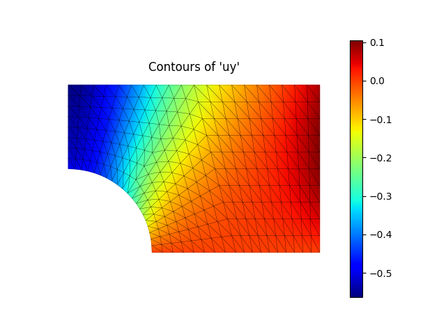 Contours of 'uy'